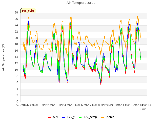 plot of Air Temperatures