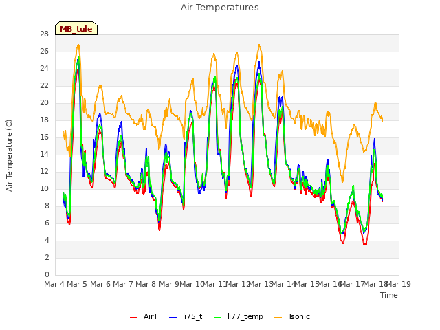plot of Air Temperatures
