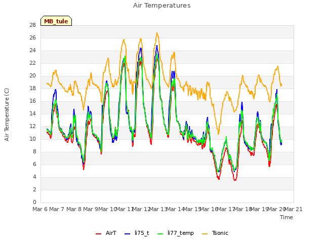 plot of Air Temperatures