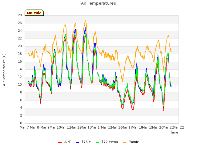 plot of Air Temperatures