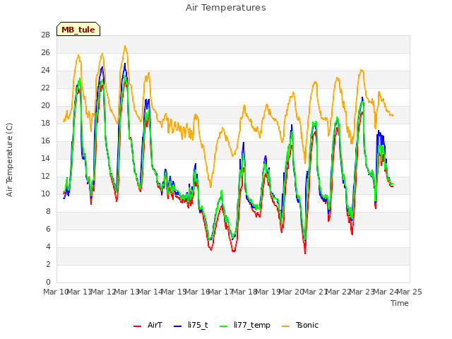 plot of Air Temperatures