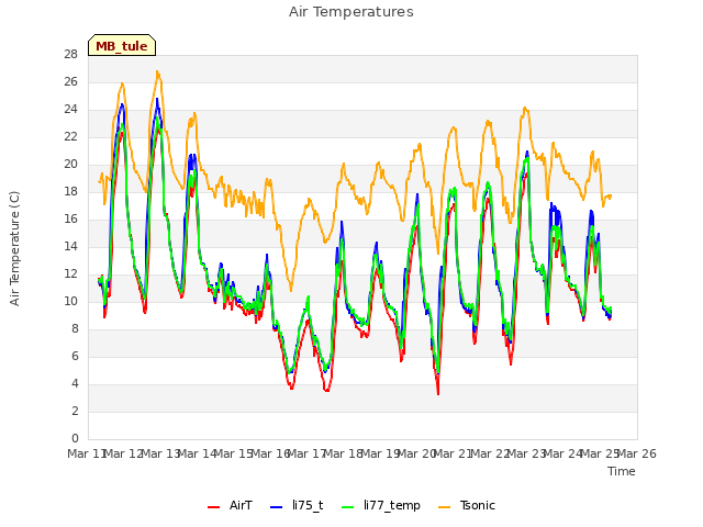 plot of Air Temperatures