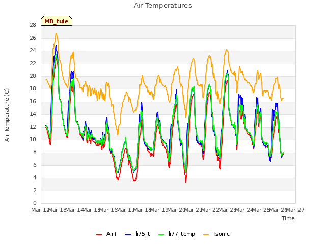 plot of Air Temperatures