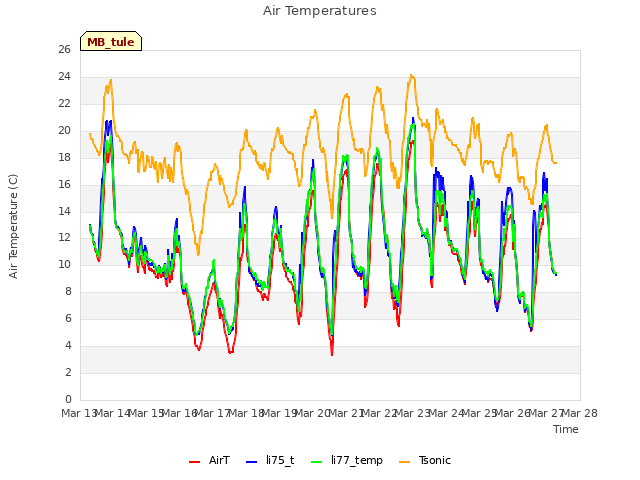 plot of Air Temperatures