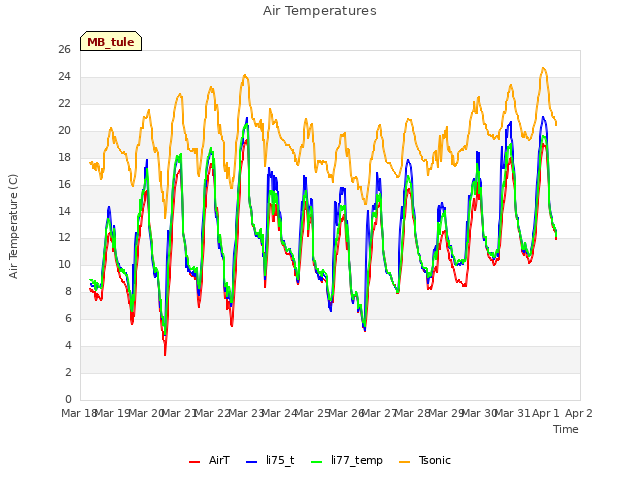 plot of Air Temperatures