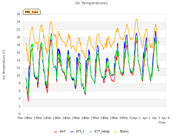 plot of Air Temperatures