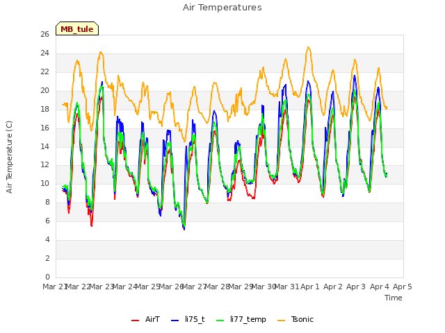 plot of Air Temperatures