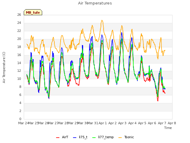 plot of Air Temperatures