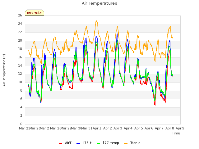 plot of Air Temperatures