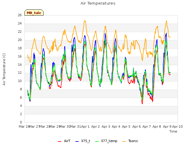 plot of Air Temperatures