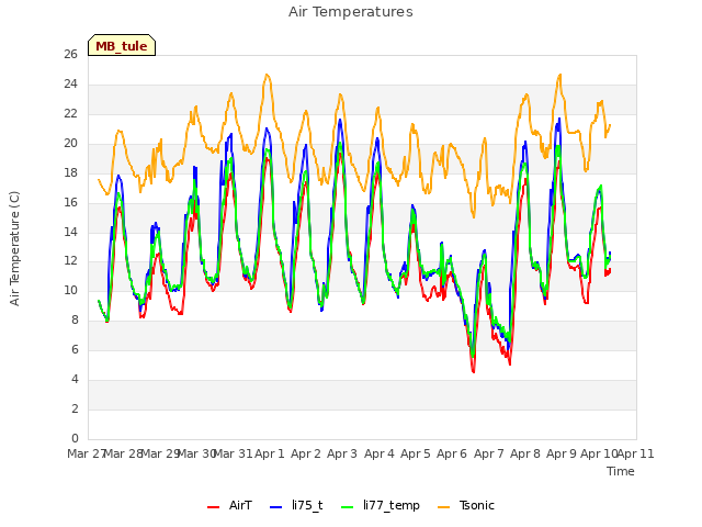 plot of Air Temperatures