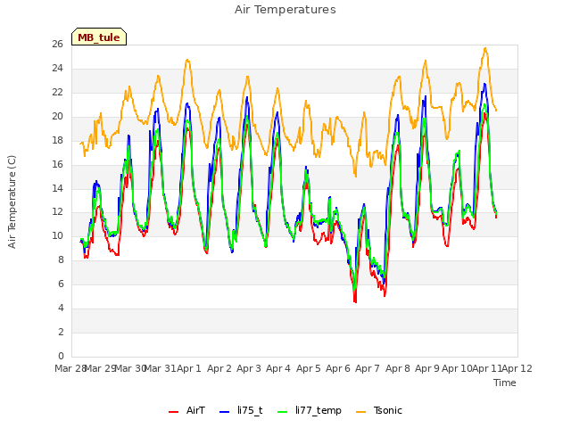 plot of Air Temperatures