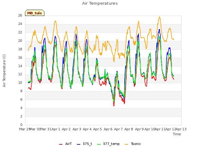 plot of Air Temperatures