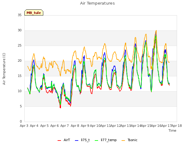 plot of Air Temperatures