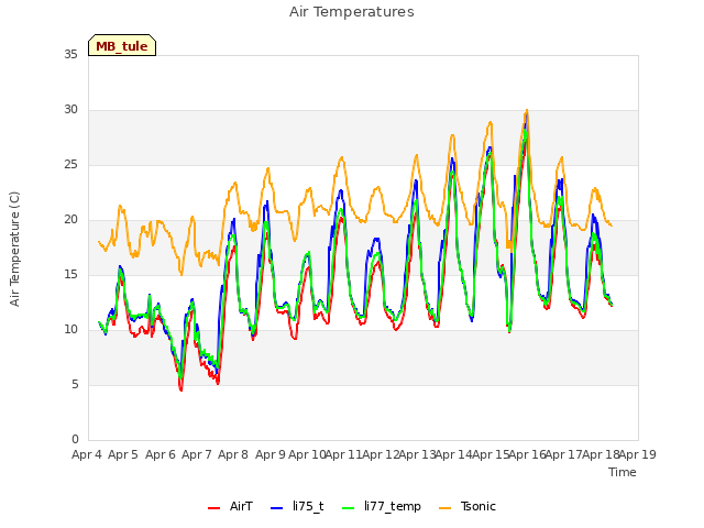 plot of Air Temperatures