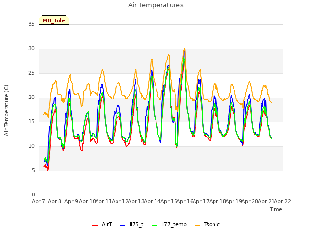 plot of Air Temperatures