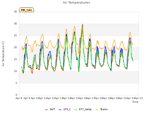 plot of Air Temperatures