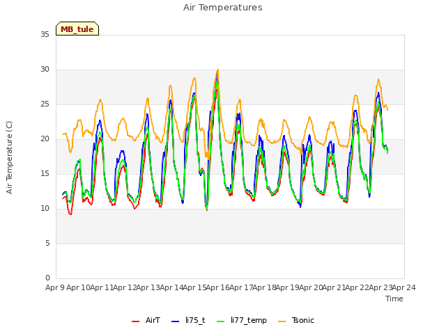 plot of Air Temperatures