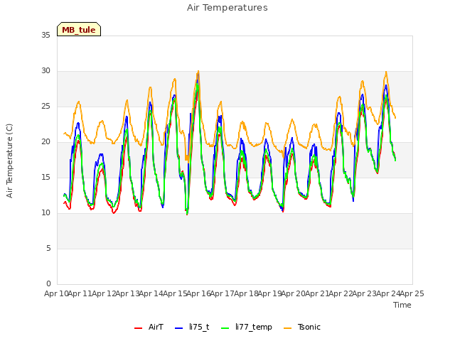 plot of Air Temperatures