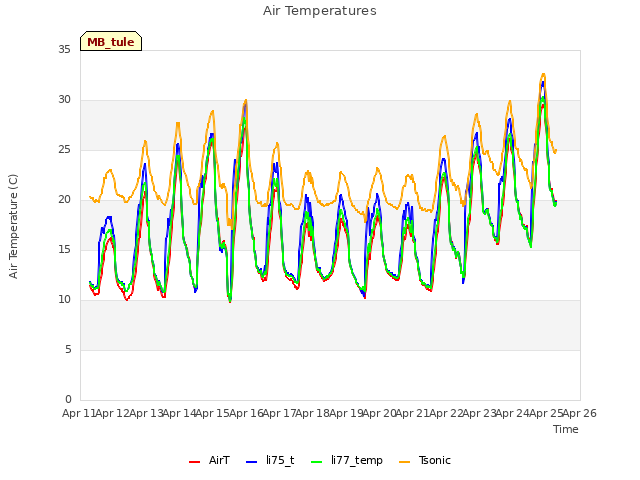 plot of Air Temperatures