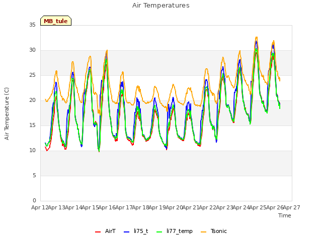 plot of Air Temperatures