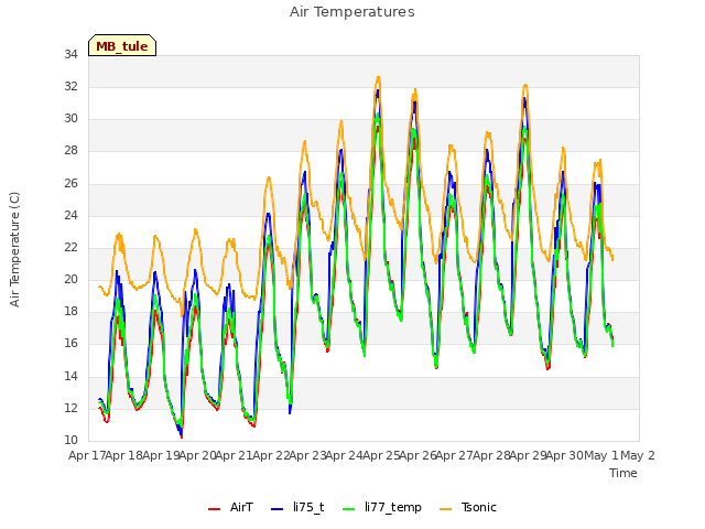 plot of Air Temperatures