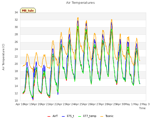plot of Air Temperatures