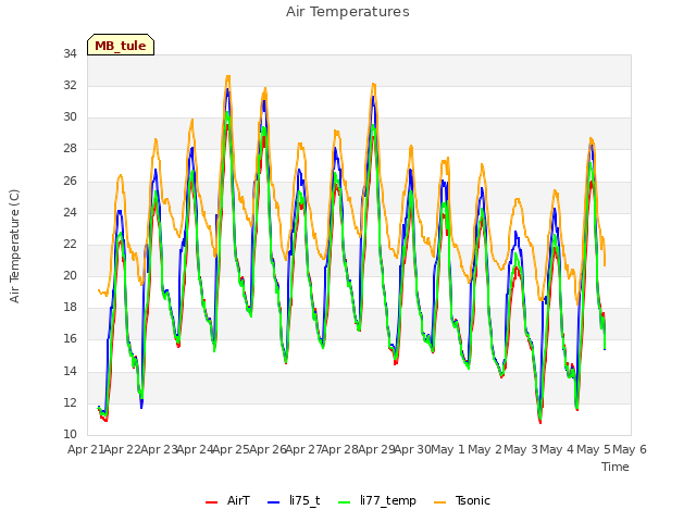 plot of Air Temperatures