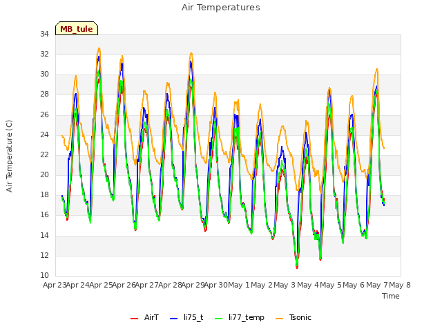 plot of Air Temperatures