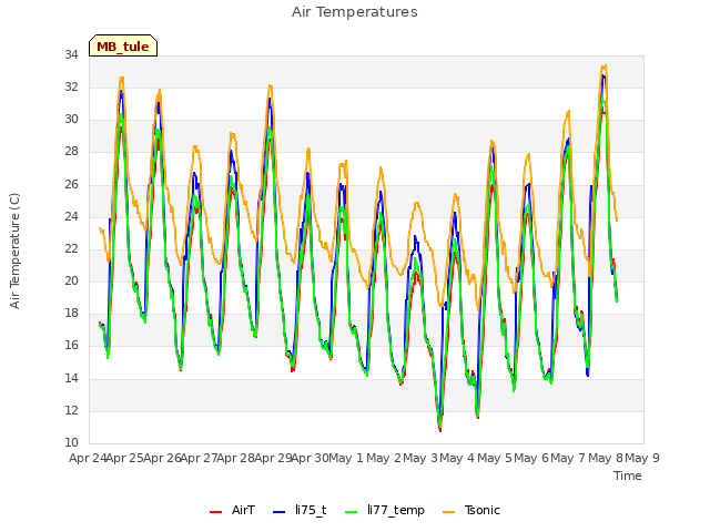 plot of Air Temperatures