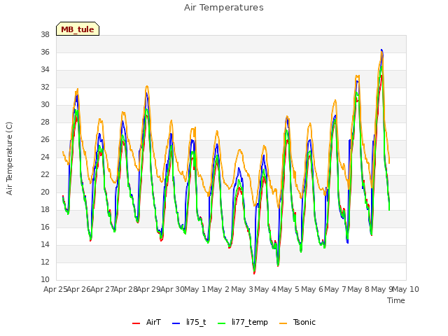 plot of Air Temperatures