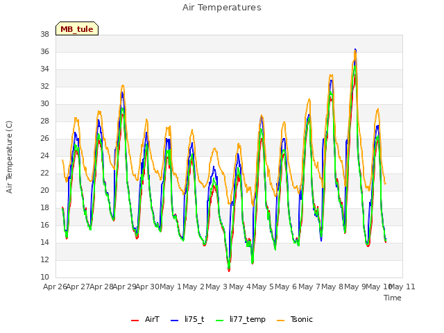 plot of Air Temperatures