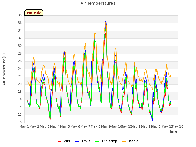 plot of Air Temperatures