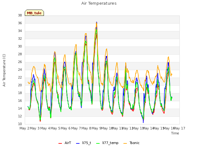 plot of Air Temperatures