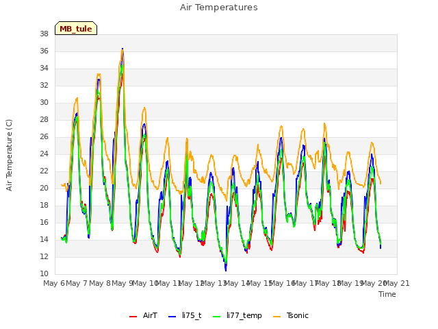 plot of Air Temperatures