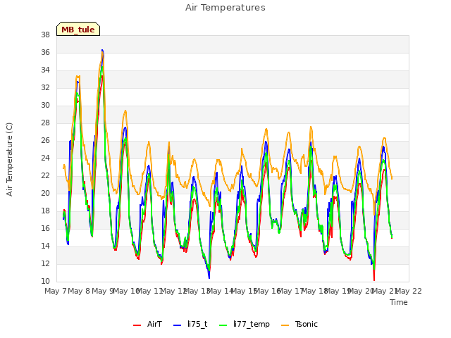 plot of Air Temperatures