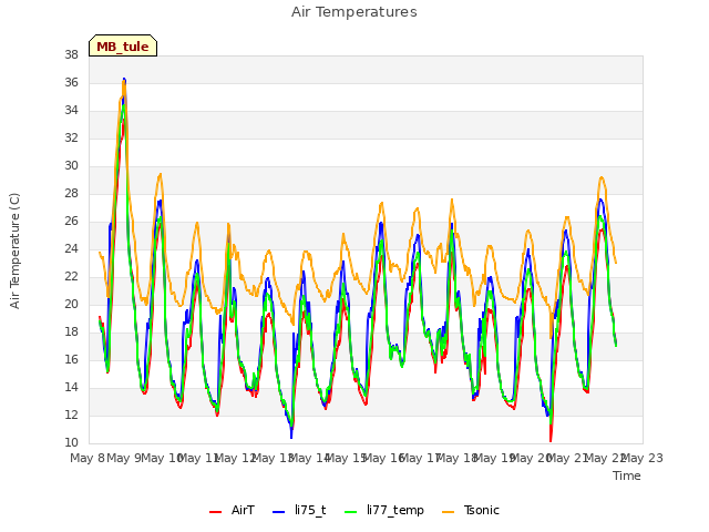 plot of Air Temperatures