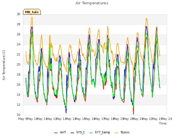 plot of Air Temperatures