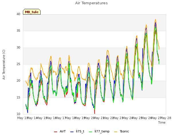 plot of Air Temperatures