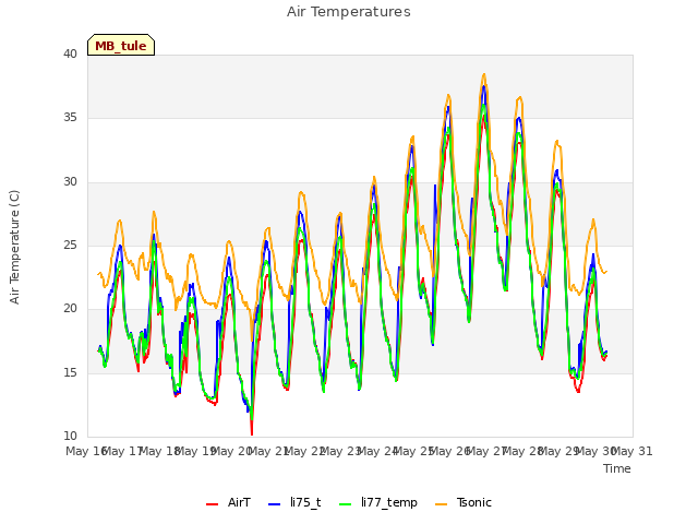 plot of Air Temperatures