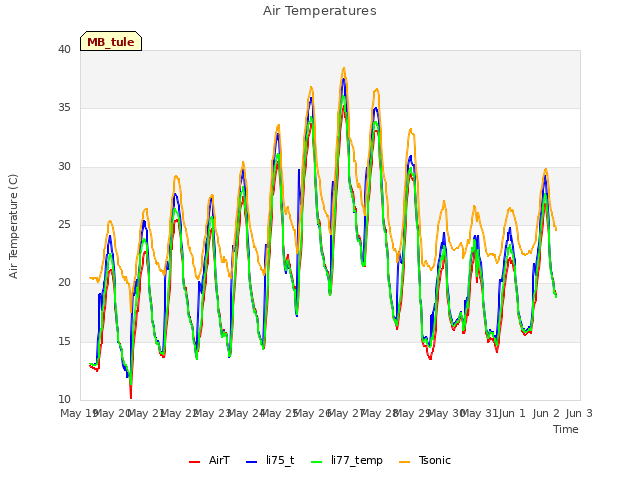 plot of Air Temperatures