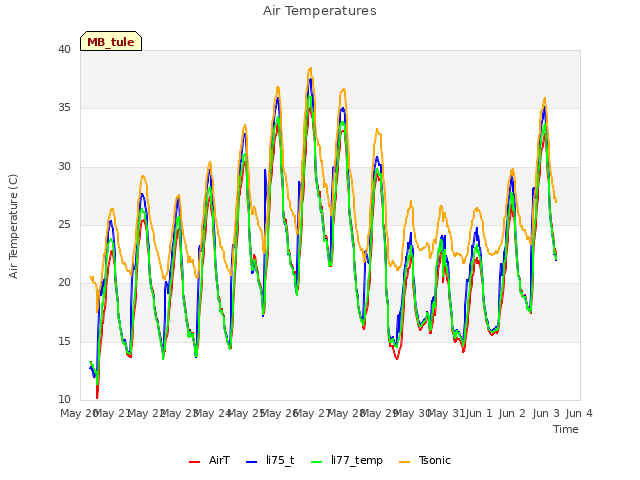 plot of Air Temperatures