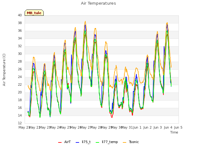 plot of Air Temperatures