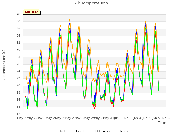 plot of Air Temperatures