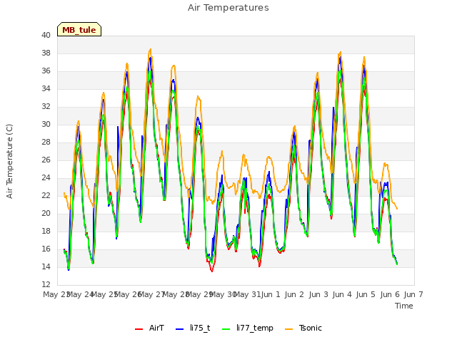 plot of Air Temperatures