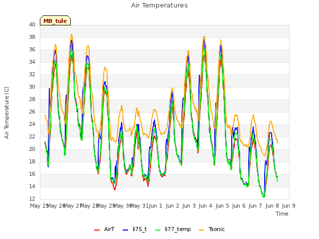 plot of Air Temperatures