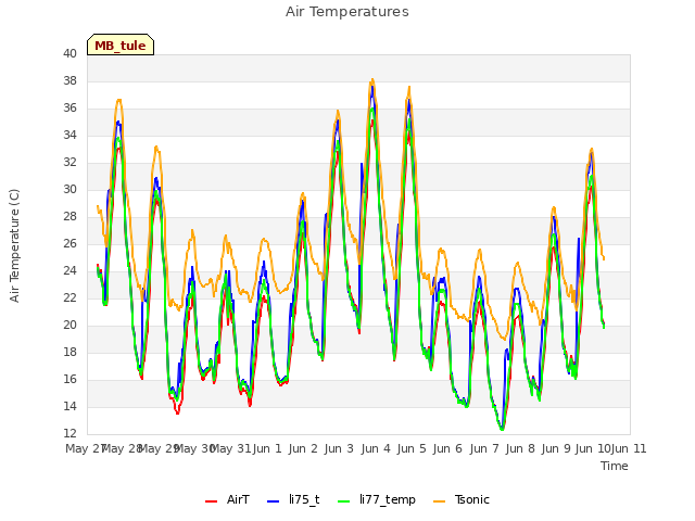 plot of Air Temperatures