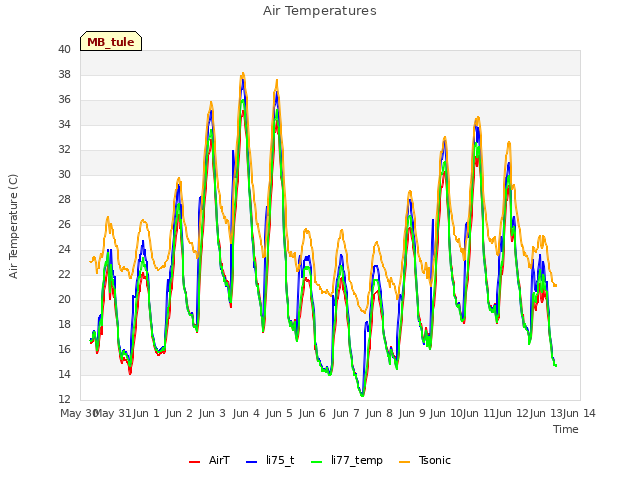 plot of Air Temperatures