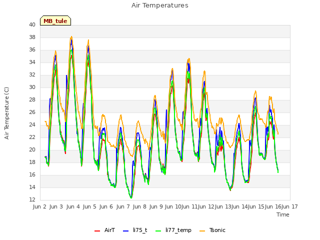 plot of Air Temperatures