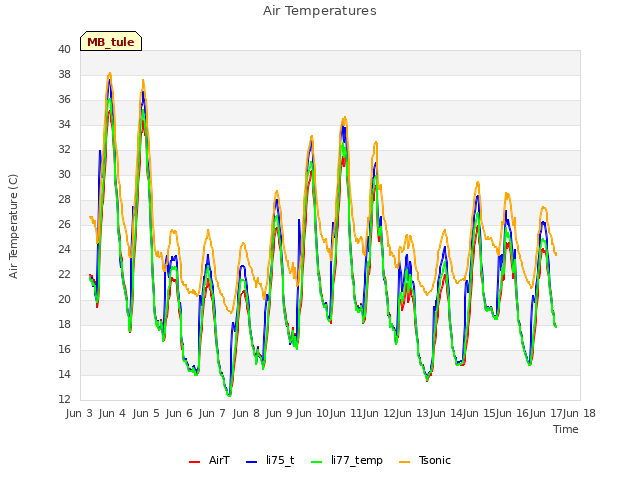 plot of Air Temperatures